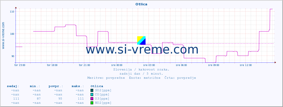 Slovenija : kakovost zraka. :: Otlica :: SO2 | CO | O3 | NO2 :: zadnji dan / 5 minut.