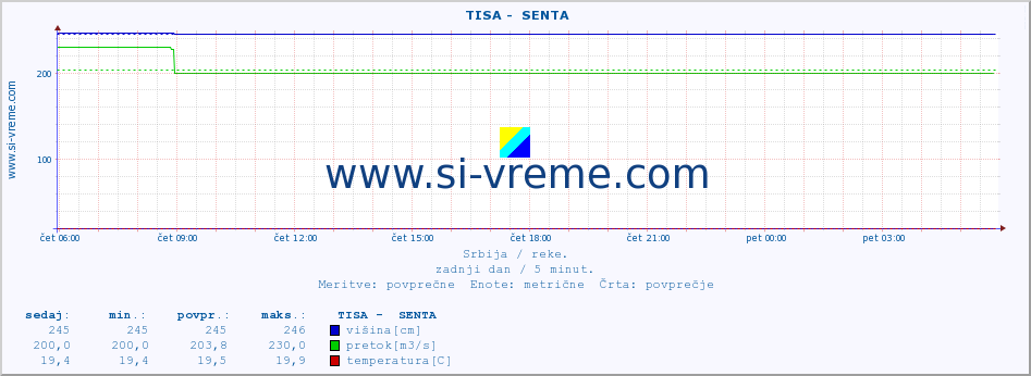 POVPREČJE ::  TISA -  SENTA :: višina | pretok | temperatura :: zadnji dan / 5 minut.