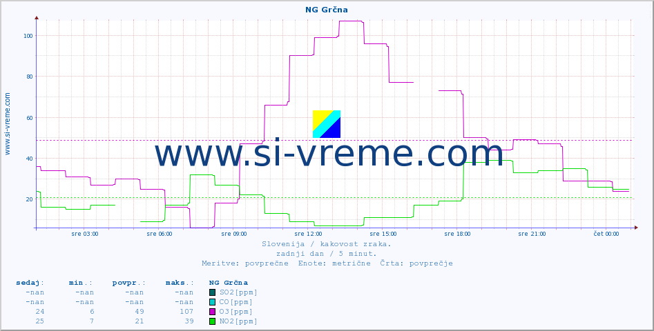 POVPREČJE :: NG Grčna :: SO2 | CO | O3 | NO2 :: zadnji dan / 5 minut.