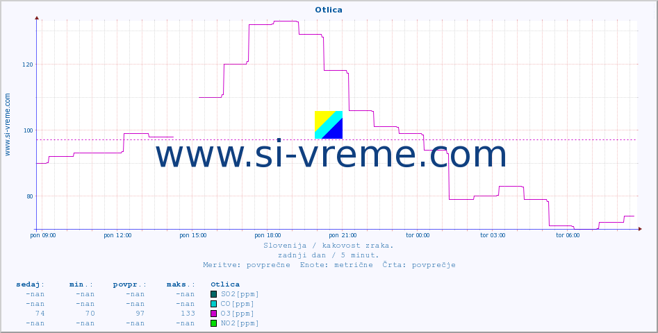 Slovenija : kakovost zraka. :: Otlica :: SO2 | CO | O3 | NO2 :: zadnji dan / 5 minut.