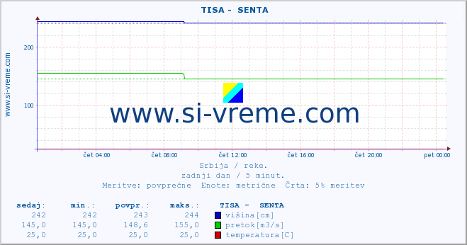 POVPREČJE ::  TISA -  SENTA :: višina | pretok | temperatura :: zadnji dan / 5 minut.