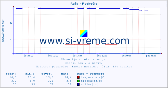 Slovenija : reke in morje. :: Rača - Podrečje :: temperatura | pretok | višina :: zadnji dan / 5 minut.