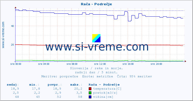 Slovenija : reke in morje. :: Rača - Podrečje :: temperatura | pretok | višina :: zadnji dan / 5 minut.