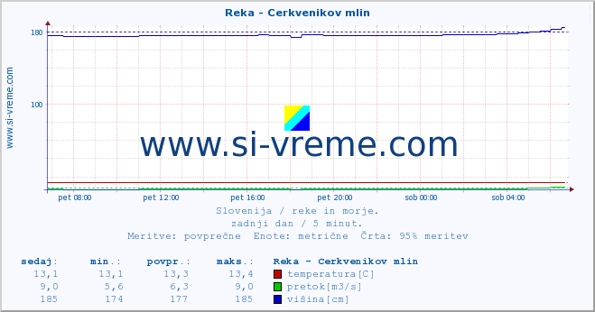 POVPREČJE :: Reka - Cerkvenikov mlin :: temperatura | pretok | višina :: zadnji dan / 5 minut.