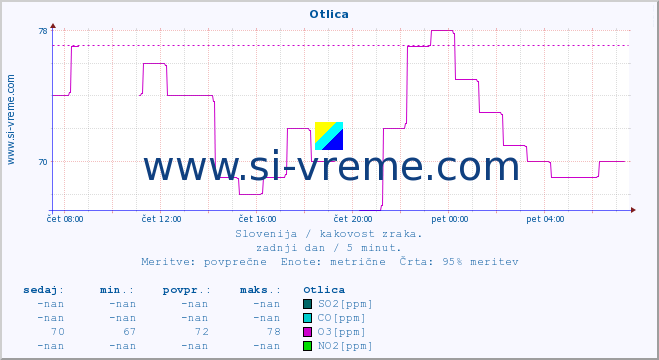 POVPREČJE :: Otlica :: SO2 | CO | O3 | NO2 :: zadnji dan / 5 minut.