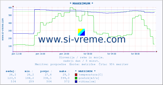 POVPREČJE :: * MAKSIMUM * :: temperatura | pretok | višina :: zadnji dan / 5 minut.