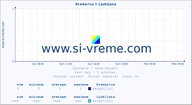  :: Kredarica & Ljubljana :: height :: last day / 5 minutes.