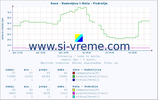 POVPREČJE :: Sava - Radovljica & Rača - Podrečje :: temperatura | pretok | višina :: zadnji dan / 5 minut.