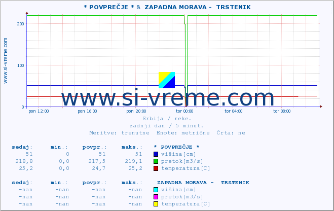 POVPREČJE :: * POVPREČJE * &  ZAPADNA MORAVA -  TRSTENIK :: višina | pretok | temperatura :: zadnji dan / 5 minut.