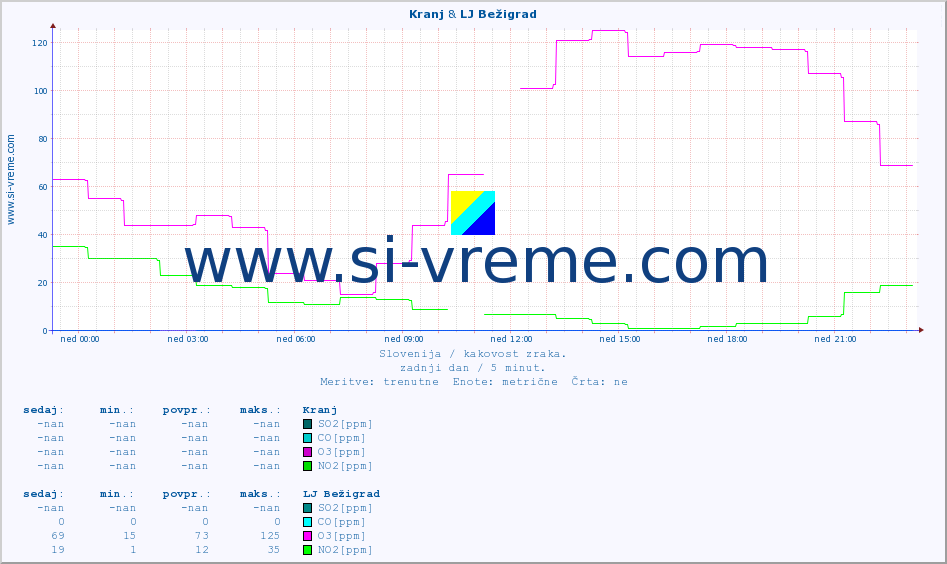 POVPREČJE :: Kranj & LJ Bežigrad :: SO2 | CO | O3 | NO2 :: zadnji dan / 5 minut.
