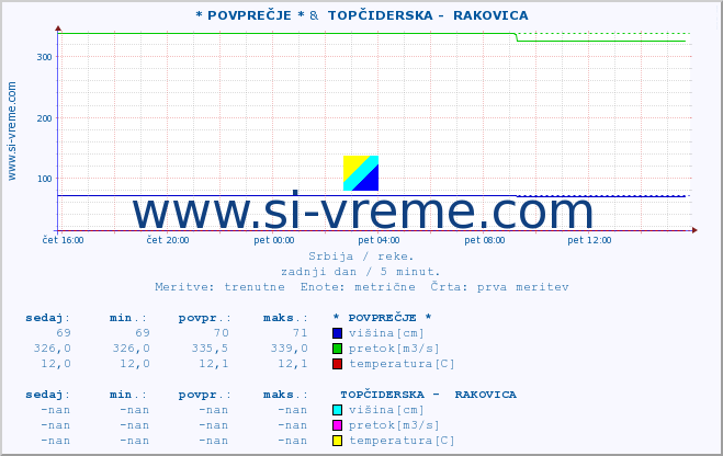 POVPREČJE :: * POVPREČJE * &  TOPČIDERSKA -  RAKOVICA :: višina | pretok | temperatura :: zadnji dan / 5 minut.