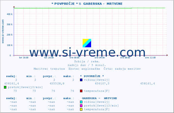 POVPREČJE :: * POVPREČJE * &  GABERSKA -  MRTVINE :: višina | pretok | temperatura :: zadnji dan / 5 minut.