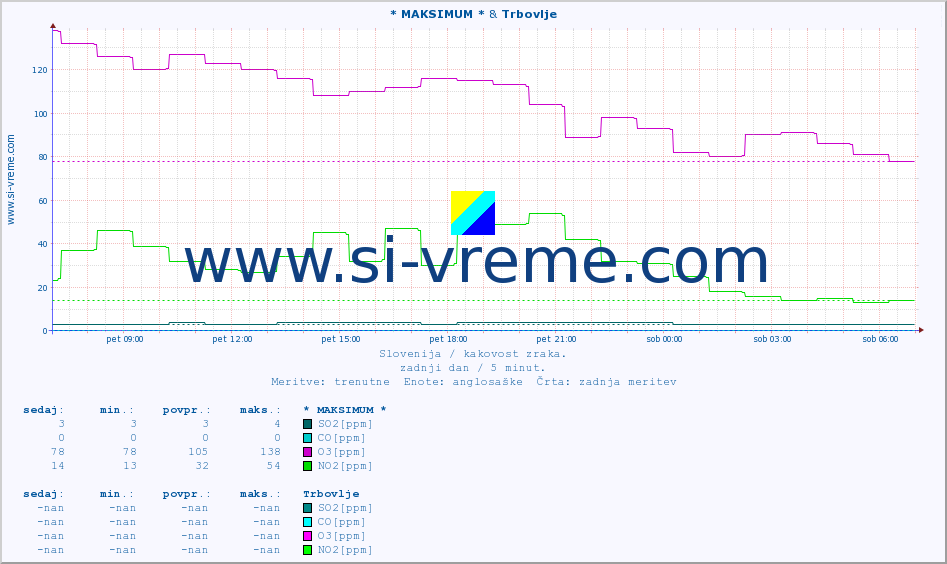 POVPREČJE :: * MAKSIMUM * & Trbovlje :: SO2 | CO | O3 | NO2 :: zadnji dan / 5 minut.
