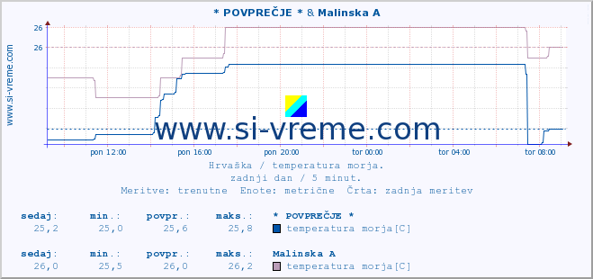 POVPREČJE :: * POVPREČJE * & Malinska A :: temperatura morja :: zadnji dan / 5 minut.