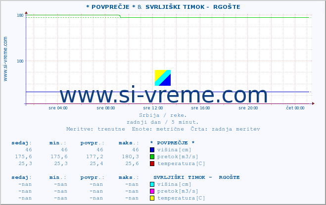 POVPREČJE :: * POVPREČJE * &  SVRLJIŠKI TIMOK -  RGOŠTE :: višina | pretok | temperatura :: zadnji dan / 5 minut.