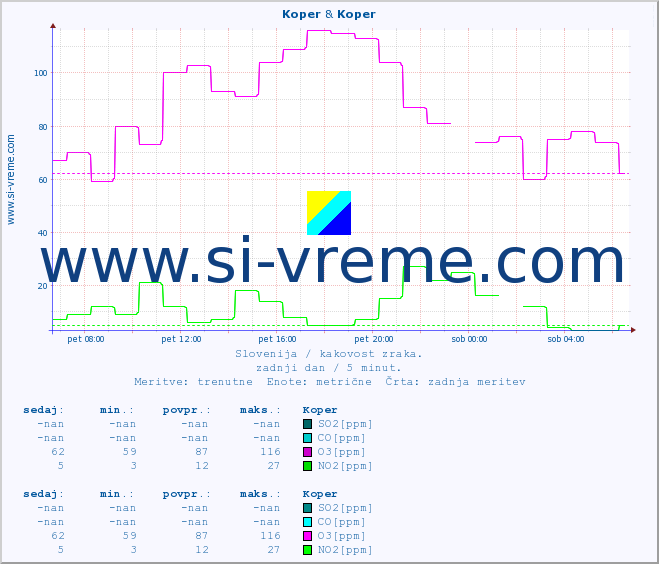 POVPREČJE :: Koper & Koper :: SO2 | CO | O3 | NO2 :: zadnji dan / 5 minut.