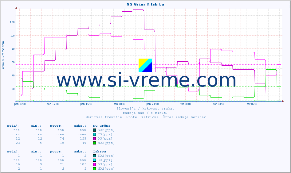POVPREČJE :: NG Grčna & Iskrba :: SO2 | CO | O3 | NO2 :: zadnji dan / 5 minut.