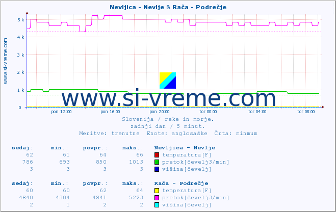 POVPREČJE :: Nevljica - Nevlje & Rača - Podrečje :: temperatura | pretok | višina :: zadnji dan / 5 minut.