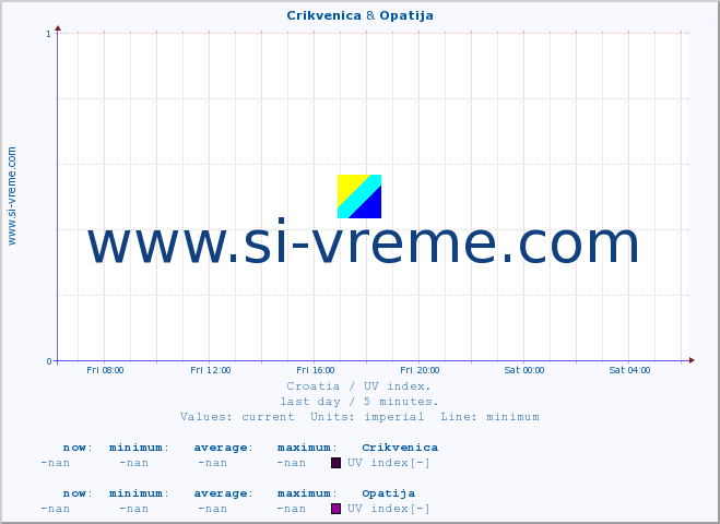  :: Crikvenica & Opatija :: UV index :: last day / 5 minutes.