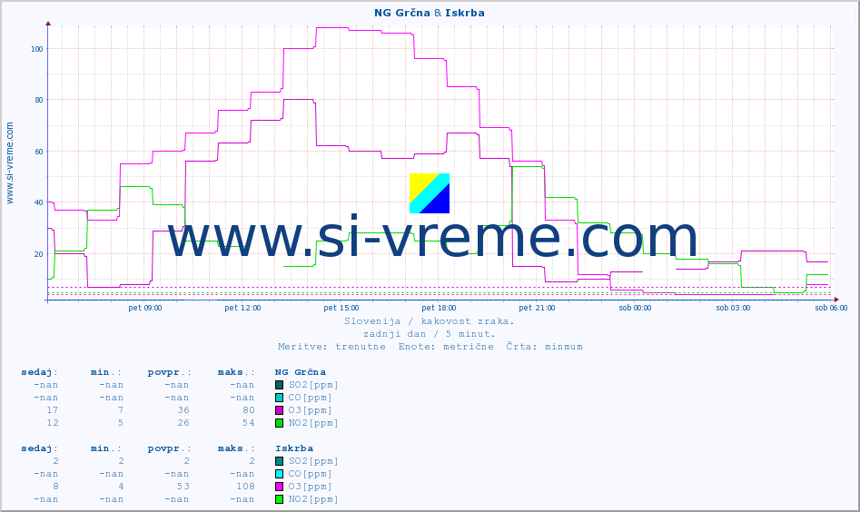 POVPREČJE :: NG Grčna & Iskrba :: SO2 | CO | O3 | NO2 :: zadnji dan / 5 minut.