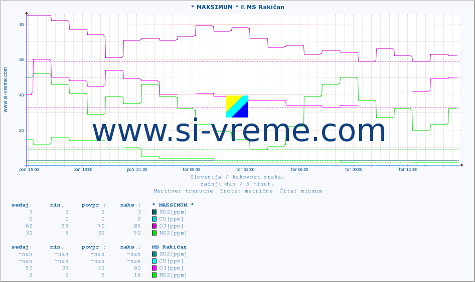 POVPREČJE :: * MAKSIMUM * & MS Rakičan :: SO2 | CO | O3 | NO2 :: zadnji dan / 5 minut.