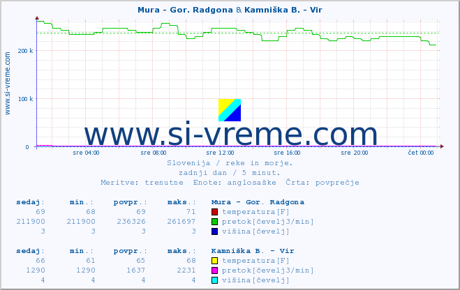 POVPREČJE :: Mura - Gor. Radgona & Kamniška B. - Vir :: temperatura | pretok | višina :: zadnji dan / 5 minut.