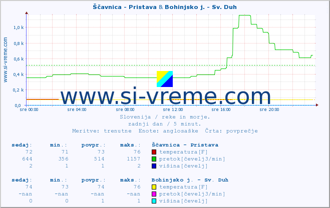 POVPREČJE :: Ščavnica - Pristava & Bohinjsko j. - Sv. Duh :: temperatura | pretok | višina :: zadnji dan / 5 minut.