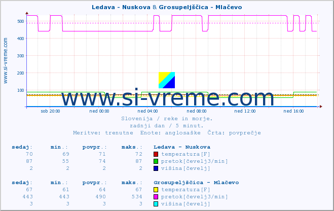 POVPREČJE :: Ledava - Nuskova & Grosupeljščica - Mlačevo :: temperatura | pretok | višina :: zadnji dan / 5 minut.