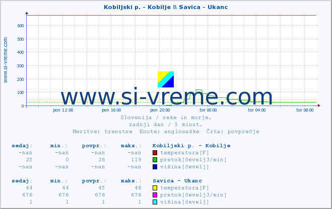 POVPREČJE :: Kobiljski p. - Kobilje & Savica - Ukanc :: temperatura | pretok | višina :: zadnji dan / 5 minut.