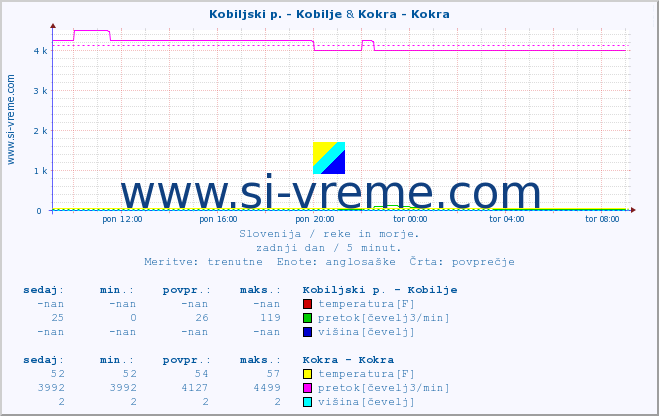 POVPREČJE :: Kobiljski p. - Kobilje & Kokra - Kokra :: temperatura | pretok | višina :: zadnji dan / 5 minut.