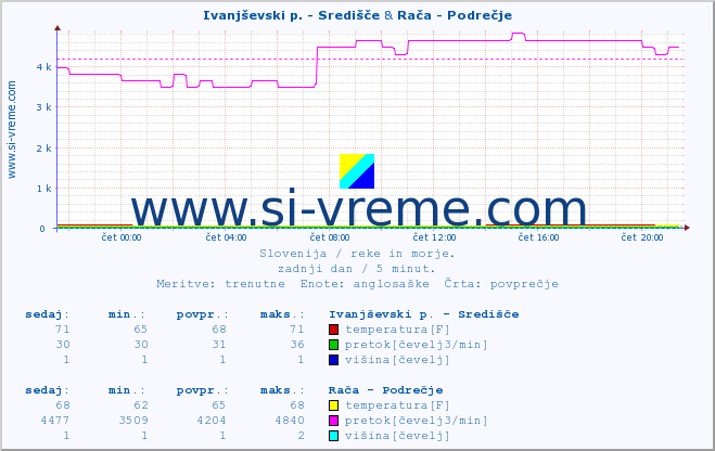 POVPREČJE :: Ivanjševski p. - Središče & Rača - Podrečje :: temperatura | pretok | višina :: zadnji dan / 5 minut.