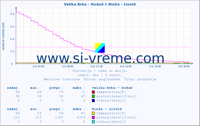 POVPREČJE :: Velika Krka - Hodoš & Rinža - Livold :: temperatura | pretok | višina :: zadnji dan / 5 minut.