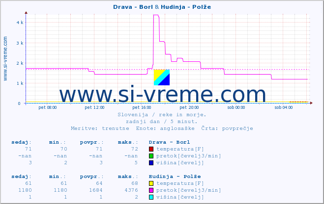 POVPREČJE :: Drava - Borl & Hudinja - Polže :: temperatura | pretok | višina :: zadnji dan / 5 minut.