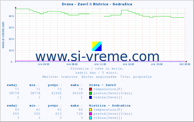 POVPREČJE :: Drava - Zavrč & Bistrica - Sodražica :: temperatura | pretok | višina :: zadnji dan / 5 minut.