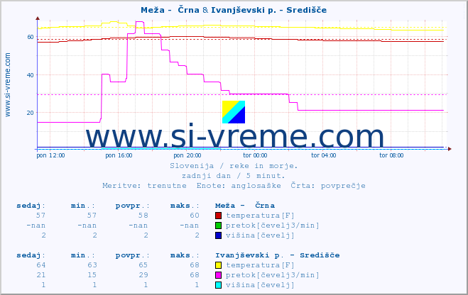 POVPREČJE :: Meža -  Črna & Ivanjševski p. - Središče :: temperatura | pretok | višina :: zadnji dan / 5 minut.