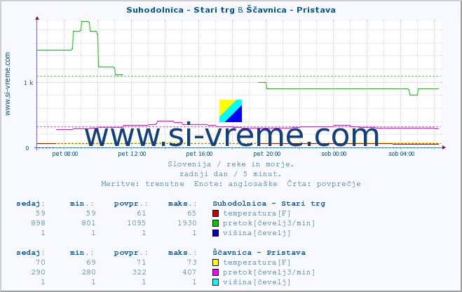 POVPREČJE :: Suhodolnica - Stari trg & Ščavnica - Pristava :: temperatura | pretok | višina :: zadnji dan / 5 minut.