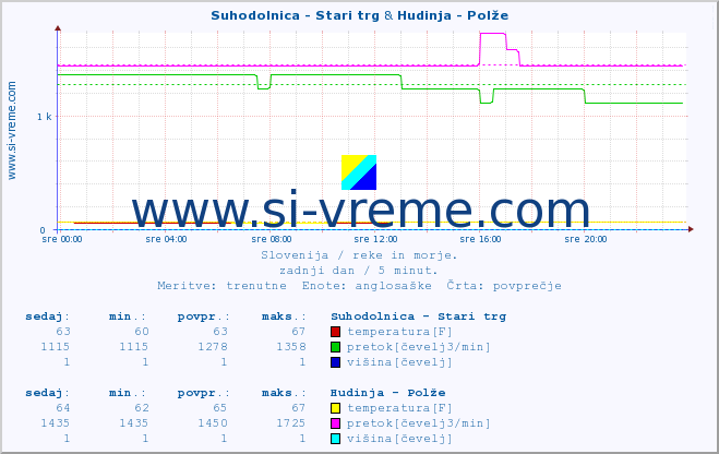 POVPREČJE :: Suhodolnica - Stari trg & Hudinja - Polže :: temperatura | pretok | višina :: zadnji dan / 5 minut.