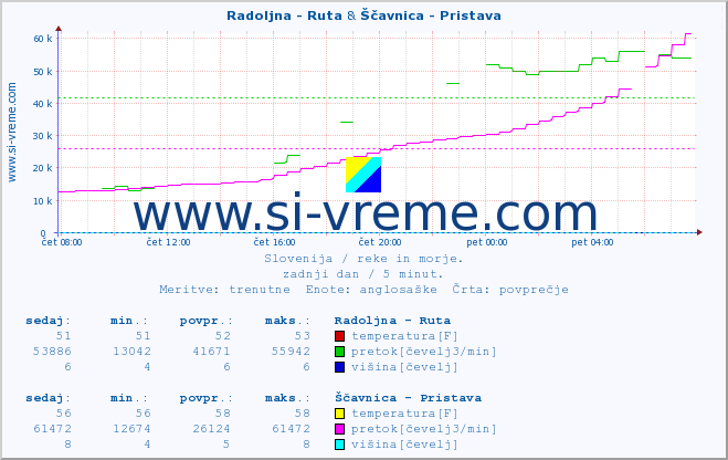 POVPREČJE :: Radoljna - Ruta & Ščavnica - Pristava :: temperatura | pretok | višina :: zadnji dan / 5 minut.