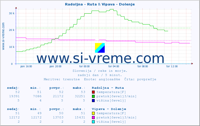 POVPREČJE :: Radoljna - Ruta & Vipava - Dolenje :: temperatura | pretok | višina :: zadnji dan / 5 minut.