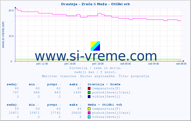 POVPREČJE :: Dravinja - Zreče & Meža - Otiški vrh :: temperatura | pretok | višina :: zadnji dan / 5 minut.