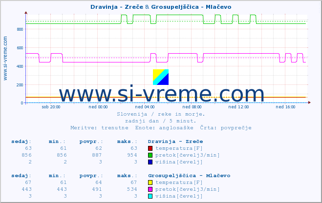 POVPREČJE :: Dravinja - Zreče & Grosupeljščica - Mlačevo :: temperatura | pretok | višina :: zadnji dan / 5 minut.