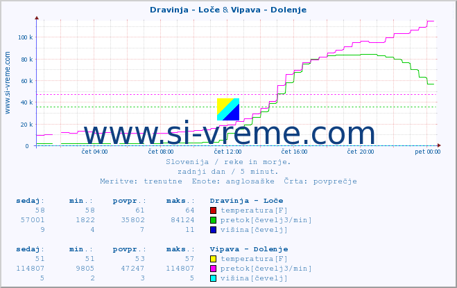 POVPREČJE :: Dravinja - Loče & Vipava - Dolenje :: temperatura | pretok | višina :: zadnji dan / 5 minut.