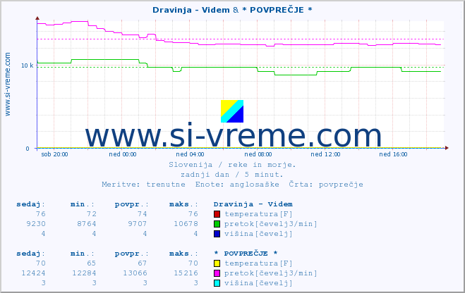 POVPREČJE :: Dravinja - Videm & * POVPREČJE * :: temperatura | pretok | višina :: zadnji dan / 5 minut.