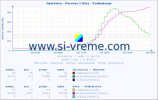 POVPREČJE :: Oplotnica - Perovec & Krka - Podbukovje :: temperatura | pretok | višina :: zadnji dan / 5 minut.