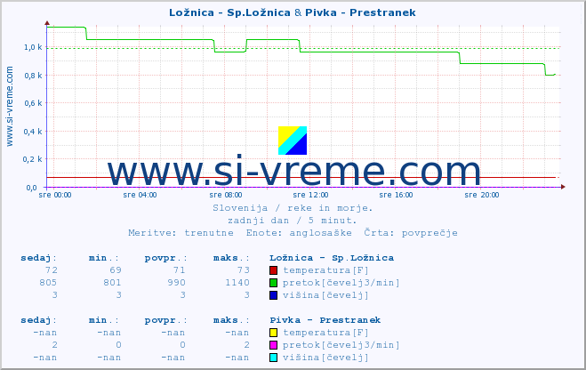 POVPREČJE :: Ložnica - Sp.Ložnica & Pivka - Prestranek :: temperatura | pretok | višina :: zadnji dan / 5 minut.