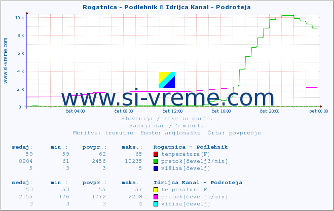 POVPREČJE :: Rogatnica - Podlehnik & Idrijca Kanal - Podroteja :: temperatura | pretok | višina :: zadnji dan / 5 minut.