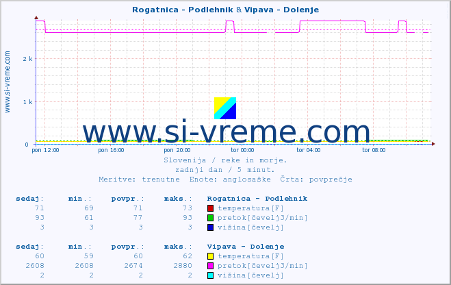 POVPREČJE :: Rogatnica - Podlehnik & Vipava - Dolenje :: temperatura | pretok | višina :: zadnji dan / 5 minut.