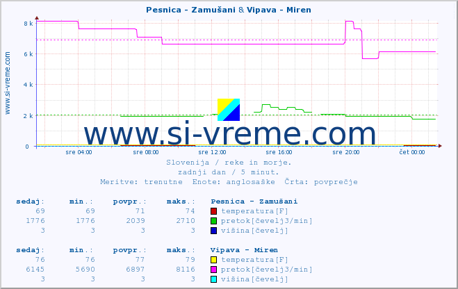 POVPREČJE :: Pesnica - Zamušani & Vipava - Miren :: temperatura | pretok | višina :: zadnji dan / 5 minut.