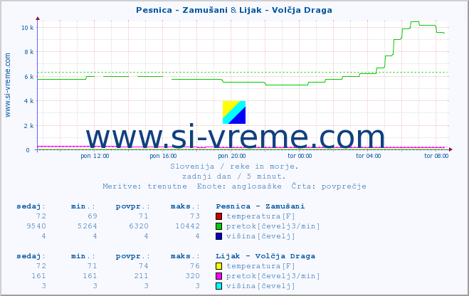 POVPREČJE :: Pesnica - Zamušani & Lijak - Volčja Draga :: temperatura | pretok | višina :: zadnji dan / 5 minut.