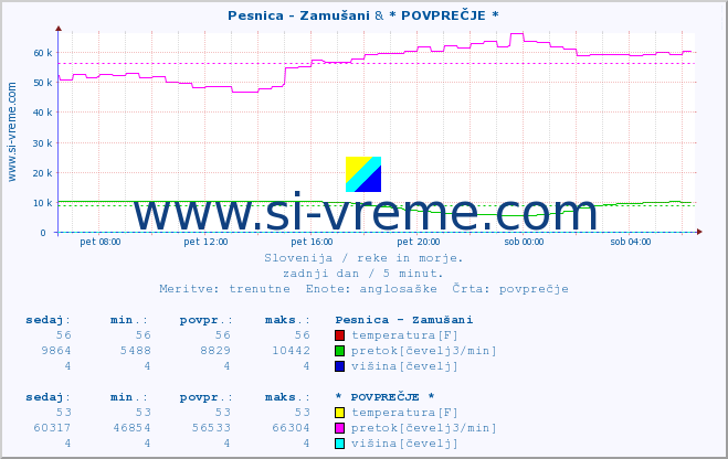 POVPREČJE :: Pesnica - Zamušani & * POVPREČJE * :: temperatura | pretok | višina :: zadnji dan / 5 minut.